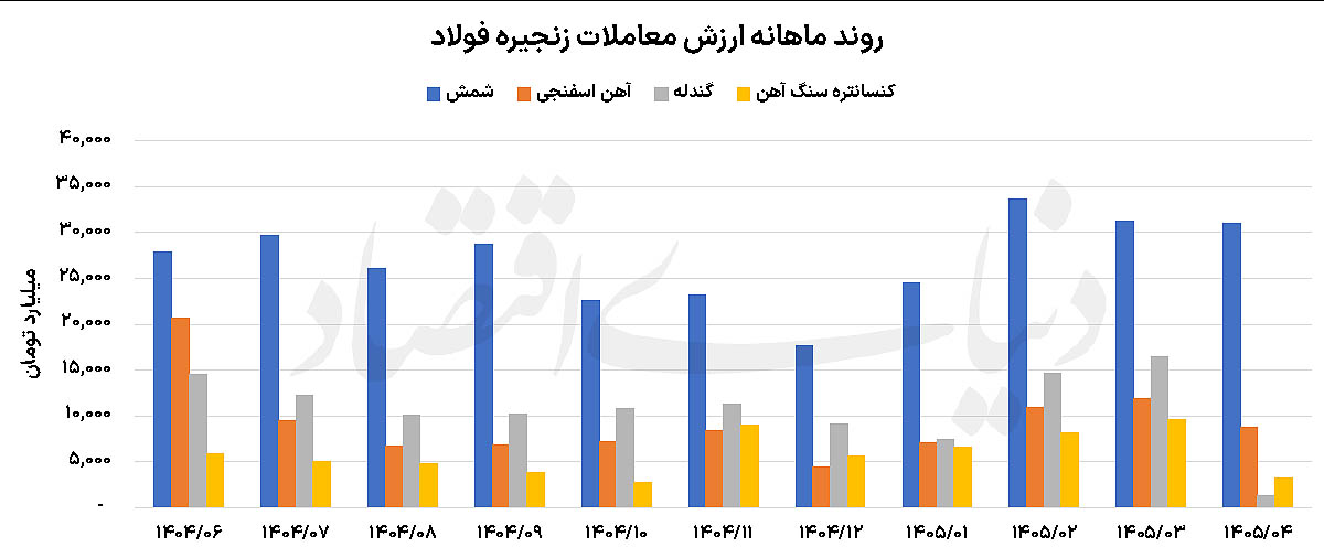 حفظ حاشیه سود در حلقه میانی زنجیره فولاد