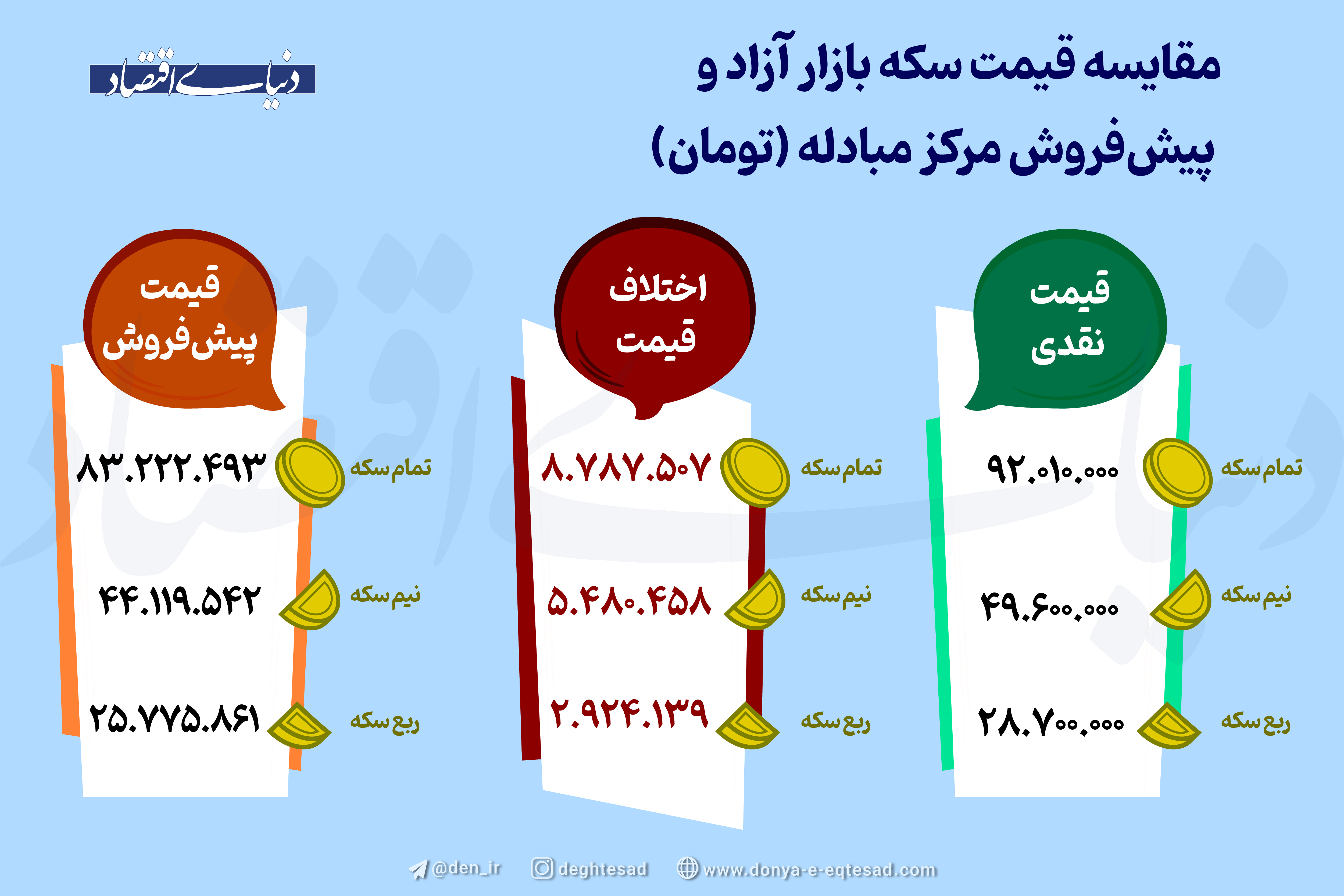 مقایسه قیمت سکه بازار آزاد و پیش‌فروش مرکز مبادله