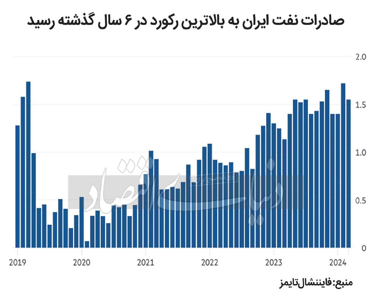 رکورد فروش نفت ایران