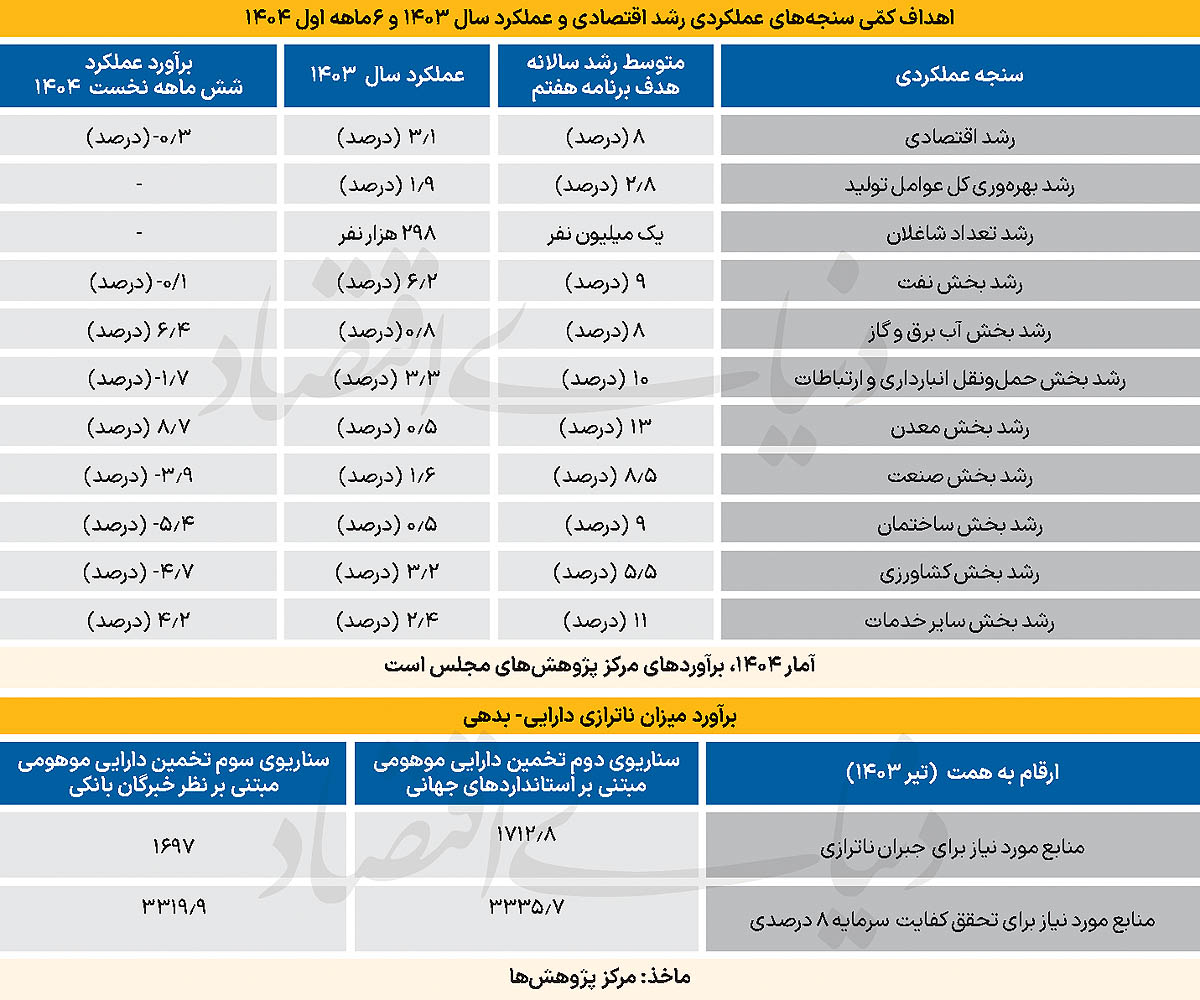 اهداف رویایی برنامه هفتم 2
