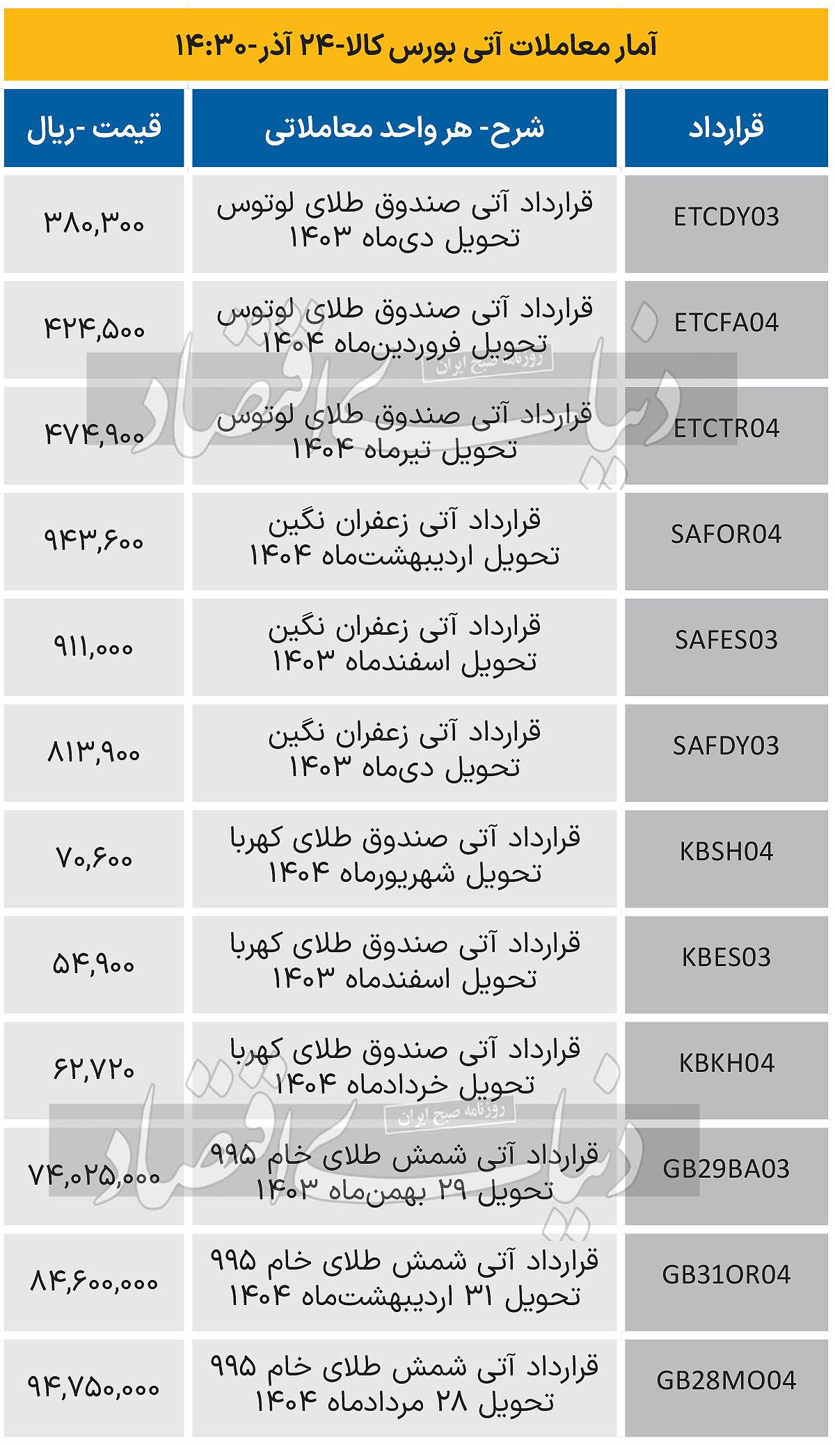 بازار آتی - 1403/09/25