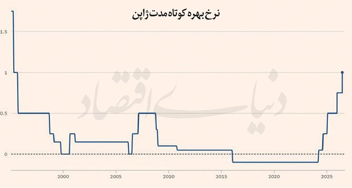 نرخ بهره «ین» در اوج سی‌ساله