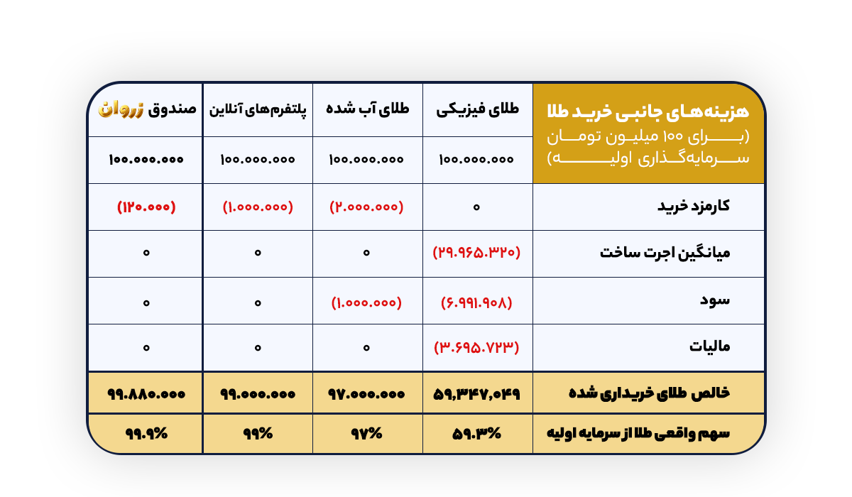 هزینه‌های جانبی خرید ۱۰۰ میلیون تومان طلا