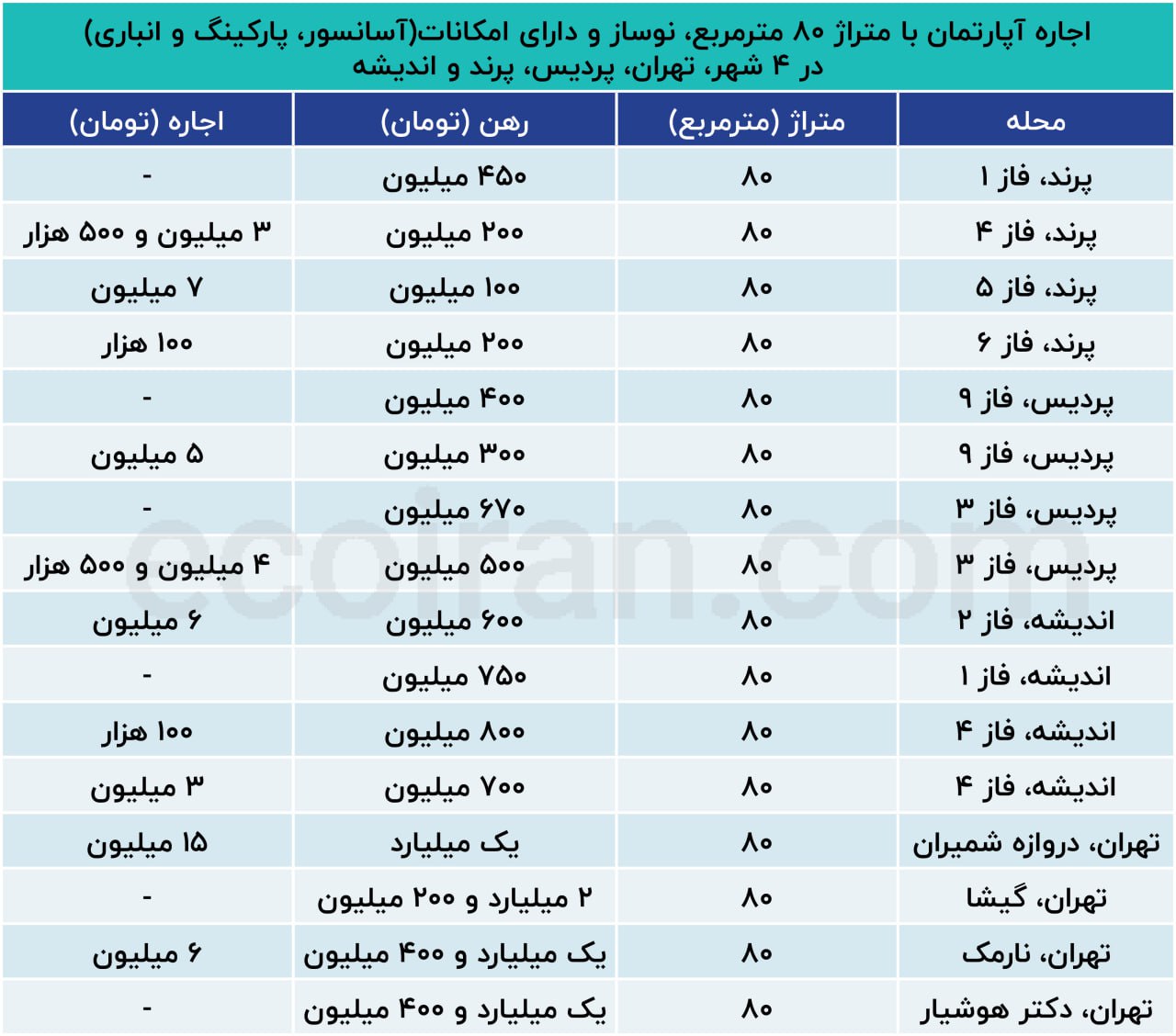 بودجه لازم برای رهن آپارتمان 80 متری در 4 شهر حومه تهران + جدول 2