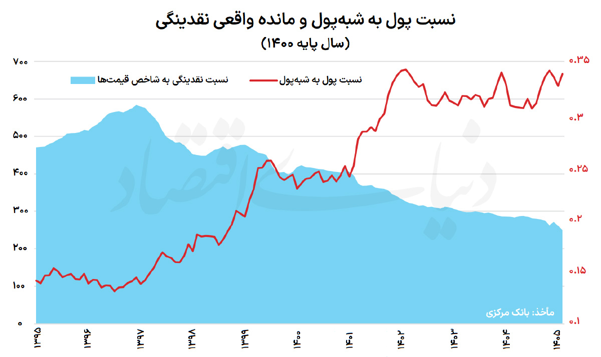 تقویت موتور تورمی نقدینگی