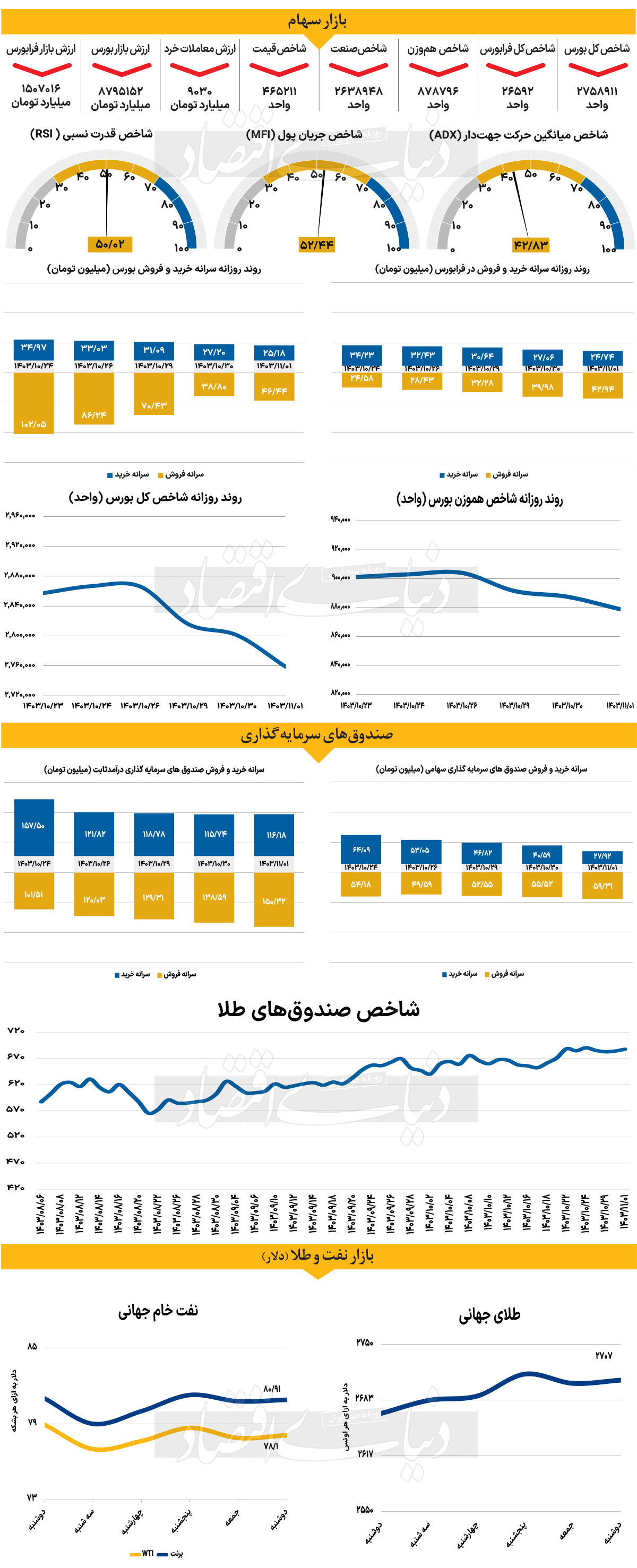 بازارها در انتظار فرمان‏‏‌های اجرایی ترامپ