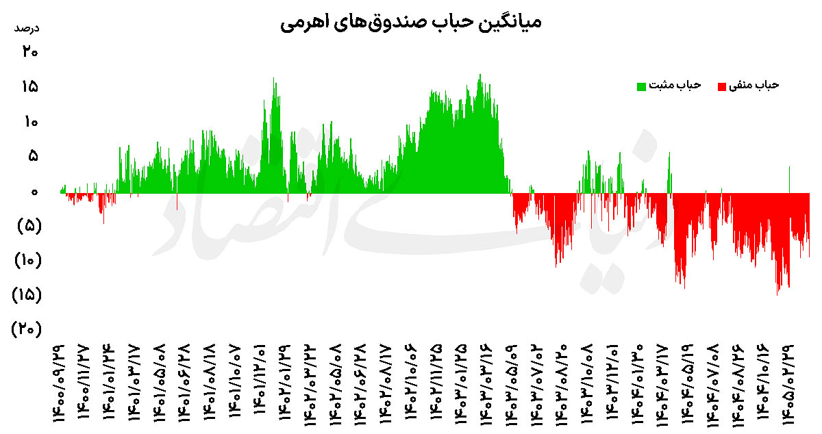 معمای  حباب  منفی اهرمی‌ها