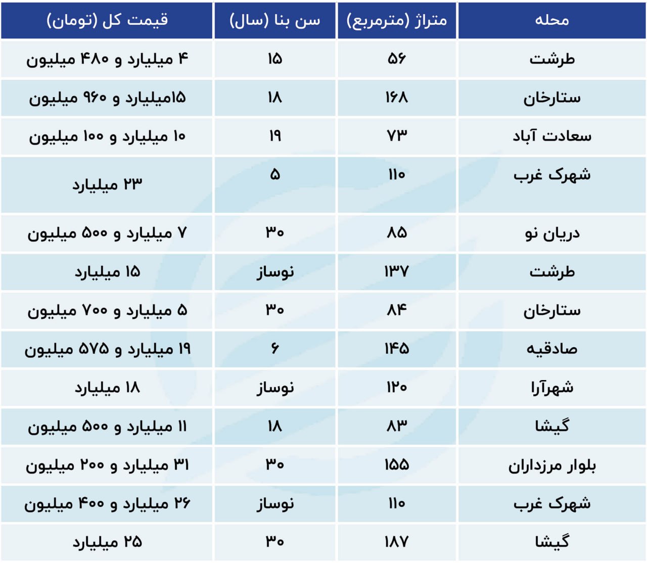 قیمت مسکن در سعادت آباد تهران + جدول 2