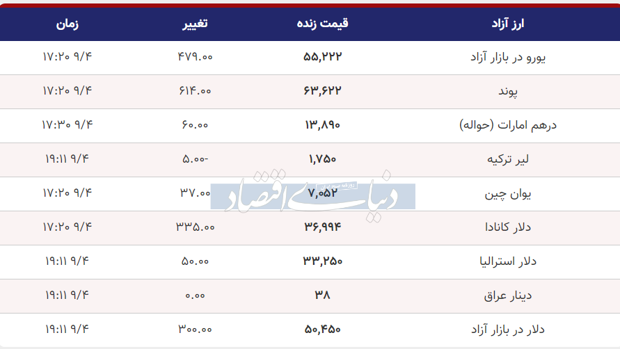 قیمت دلار، یورو و پوند امروز شنبه ۴ آذر ۱۴۰۲