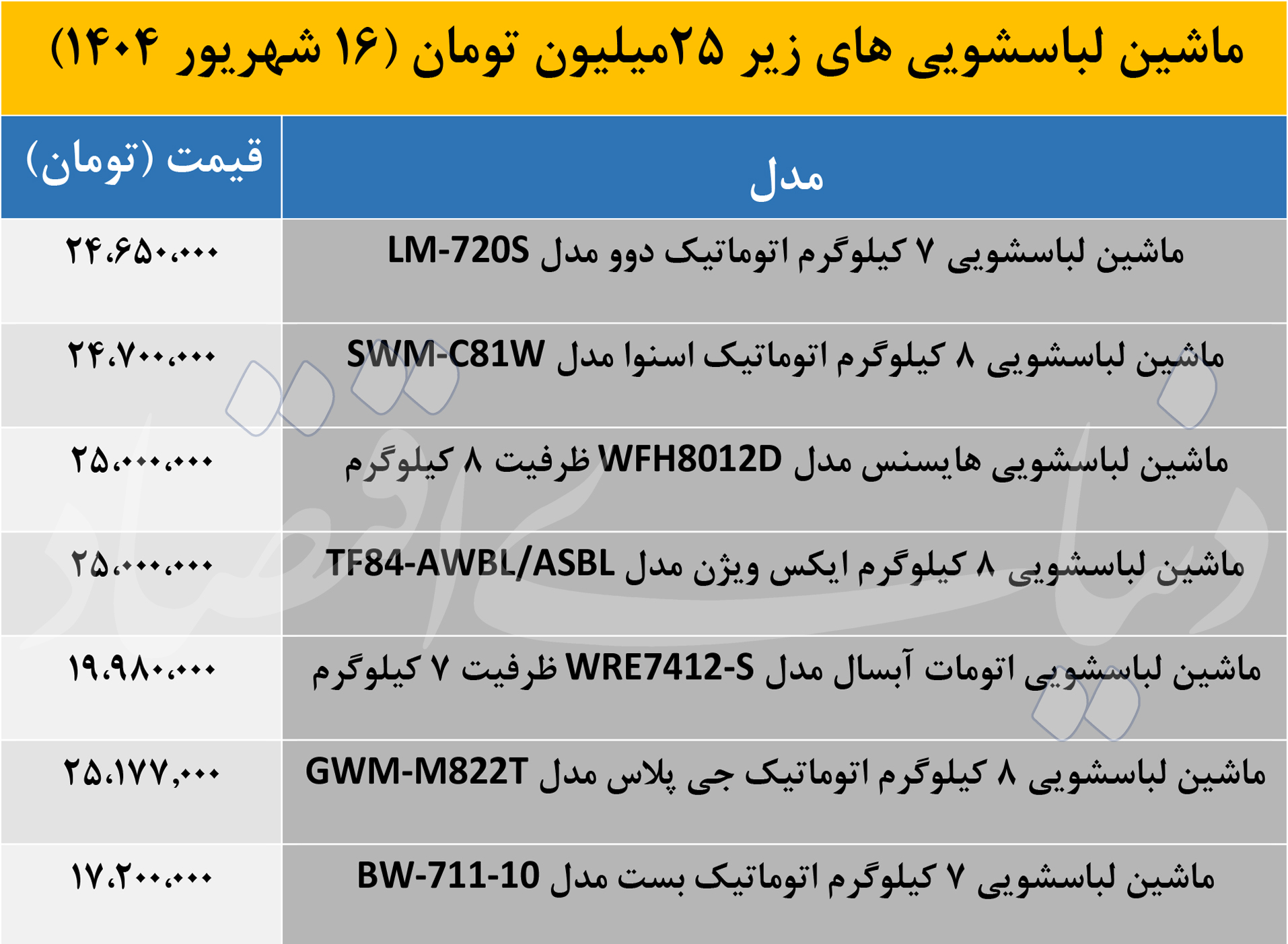 با 25میلیون تومان بودجه چه ماشین لباسشویی هایی می توان خرید؟