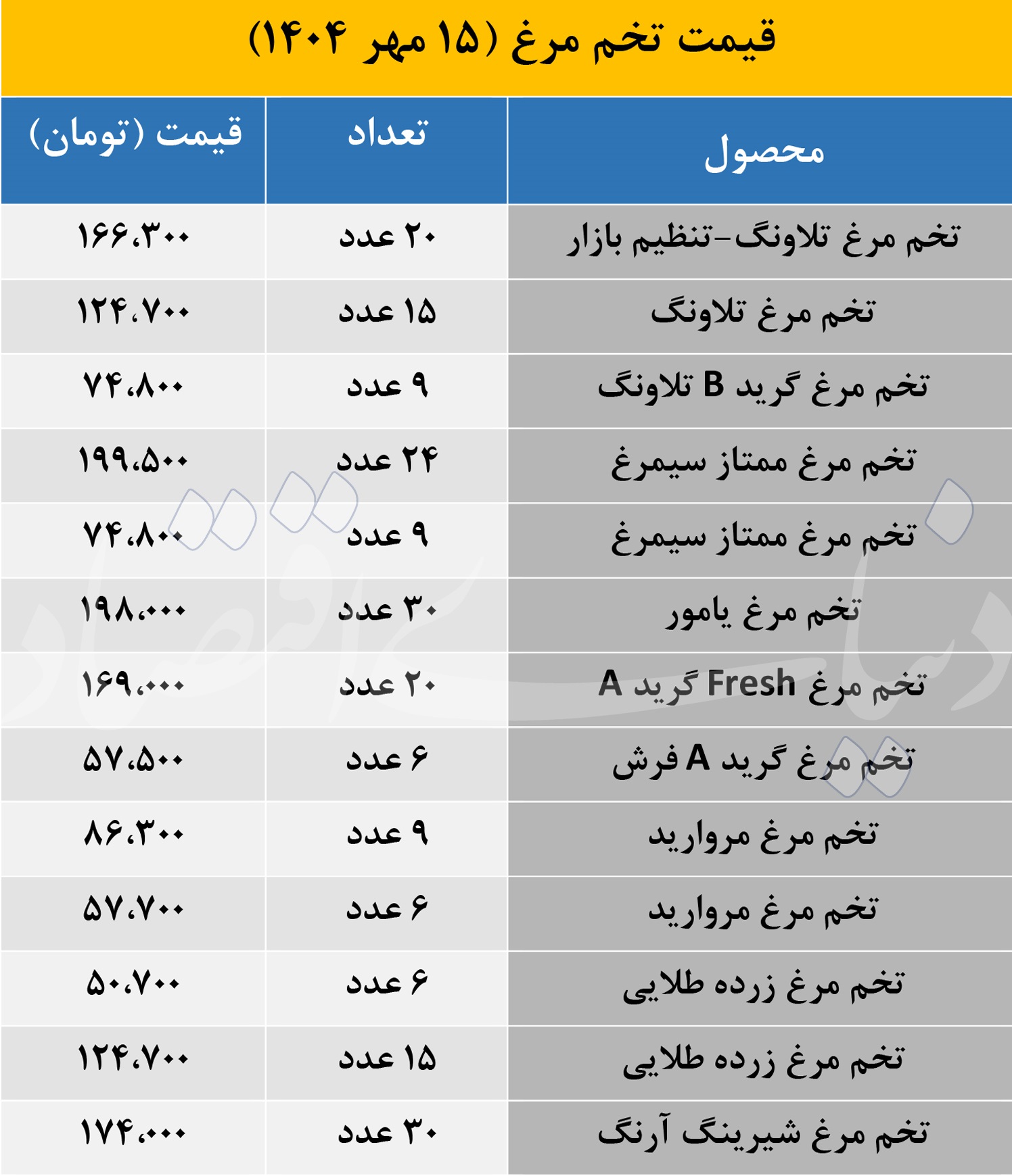 قیمت انواع تخم مرغ بسته بندی در نیمه مهر؛ کدام برندها ارزان ترند؟ 2