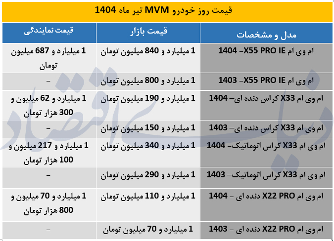 ریزش 55 میلیونی قیمت این خودرو در بازار / جدیدترین قیمت کارخانه خودروهای MVM اعلام شد