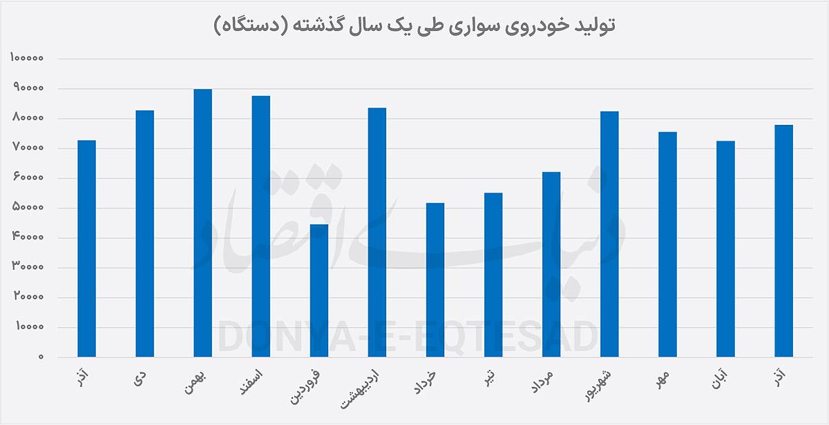 عقب‌ماندگی 19‌درصدی خودرو از برنامه تولید 2