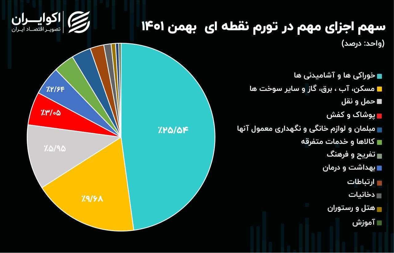 کدام کالا جیب مردم را می زند؟ 2