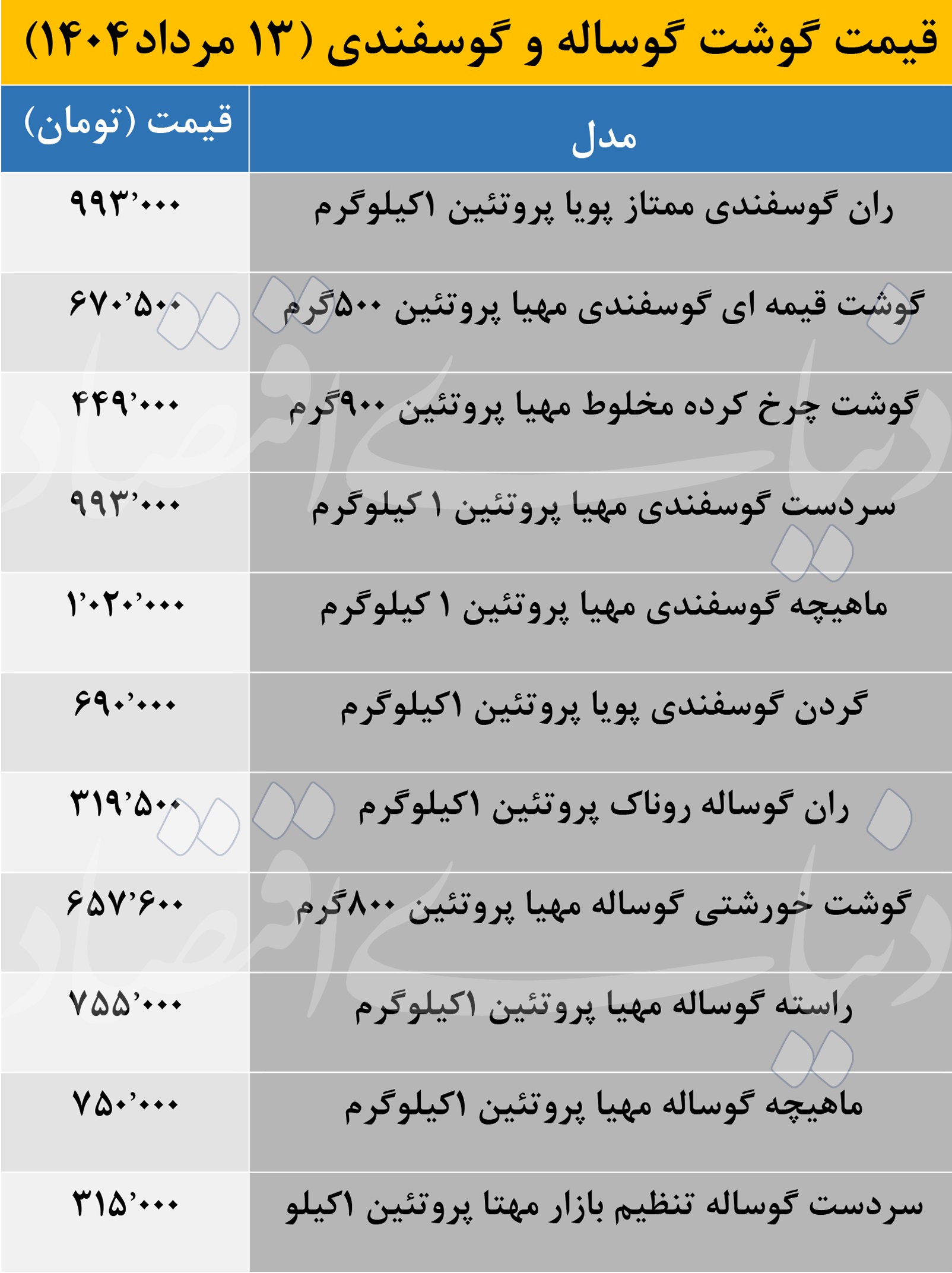 قیمت جدید گوشت قرمز در بازار؛ ماهیچه گوسفندی از مرز 1میلیون تومان گذشت! 2