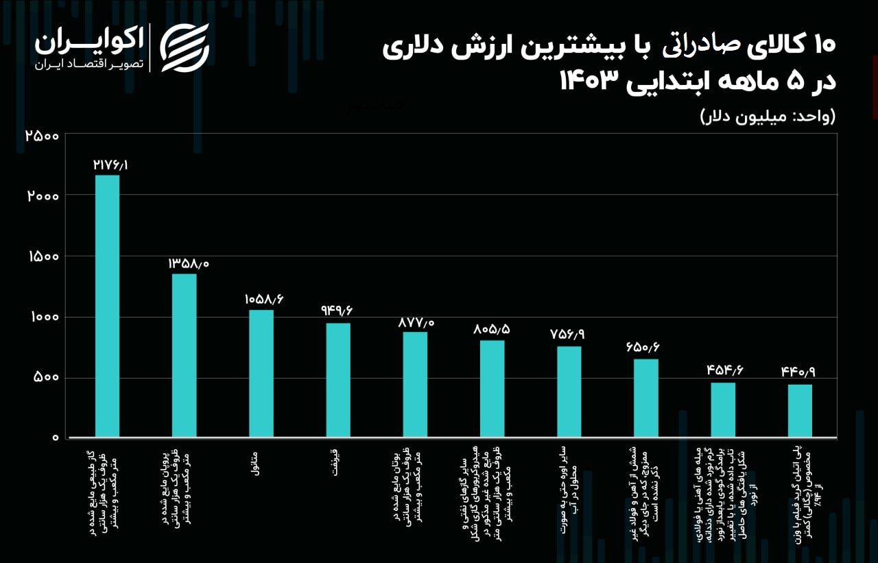 رتبه‌های نخست کالای صادراتی در 5 ماه نخست 1403 + جدول 3