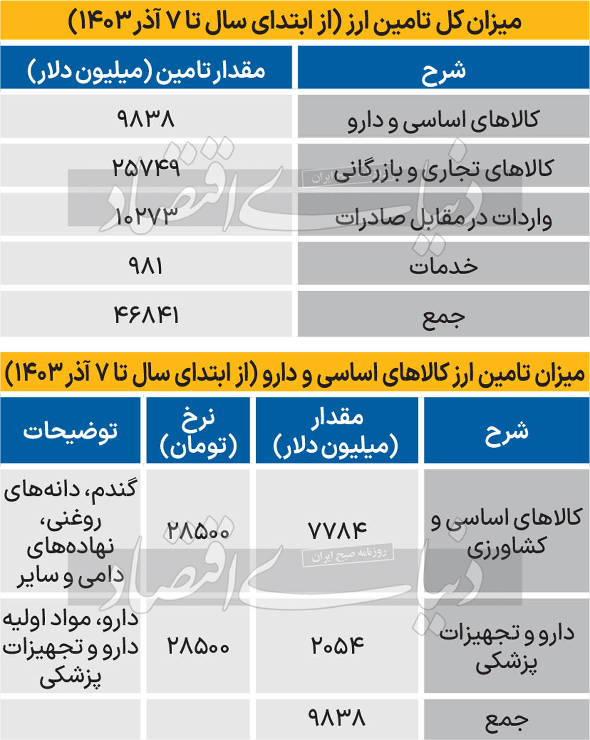 تامین ارز صنایع از 36 میلیارد دلار عبور کرد