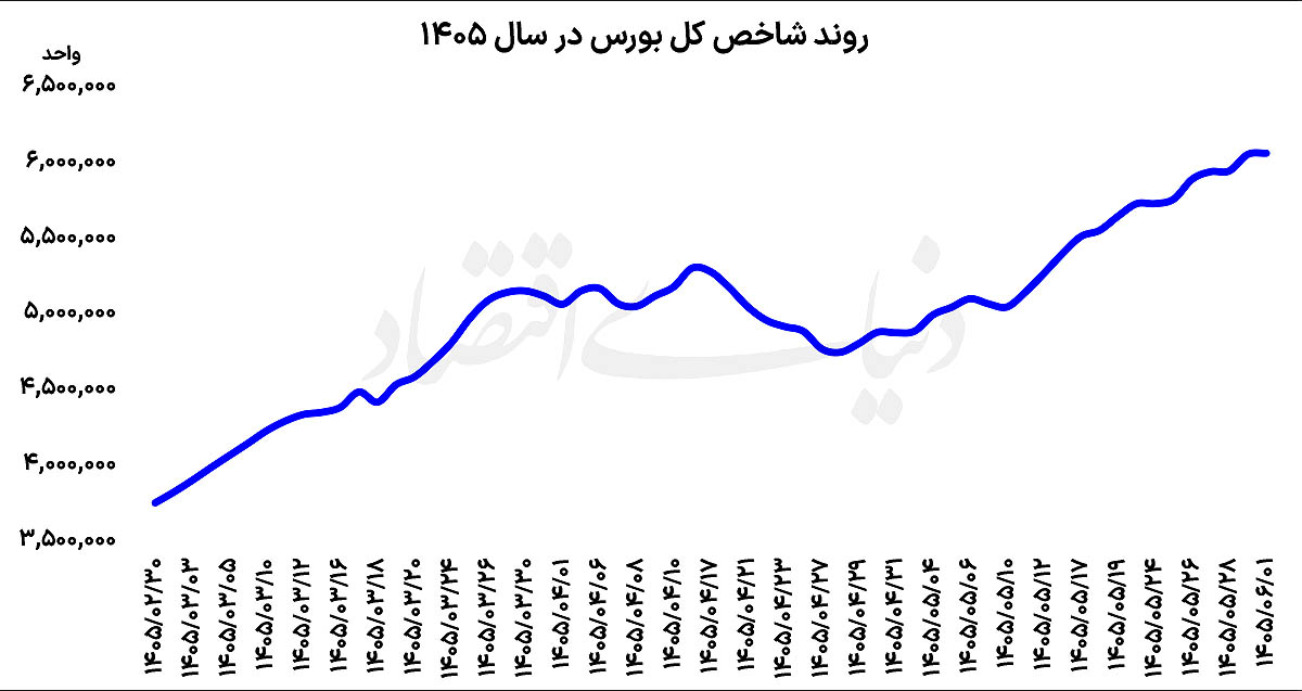 تاخت‌وتاز بورس در صدر بازارها