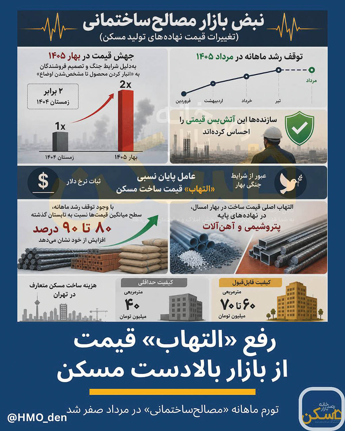 فروکش تورم تولید مسکن پس‌از ۷ ماه صعود ممتد