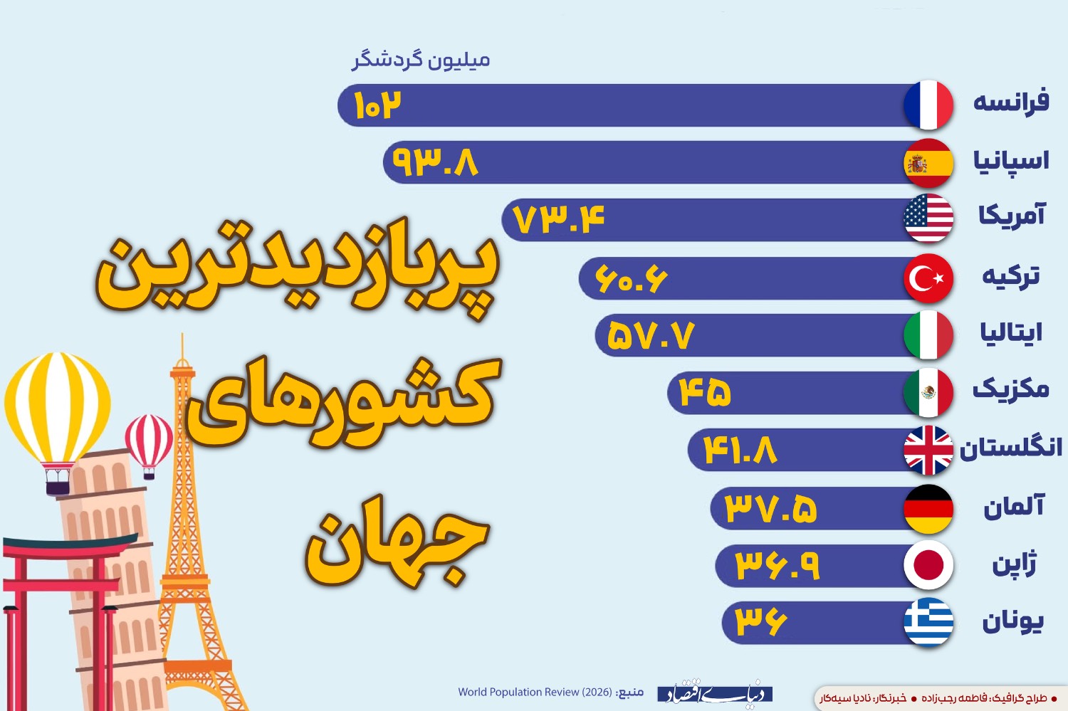 پربازدیدترین کشورهای جهان