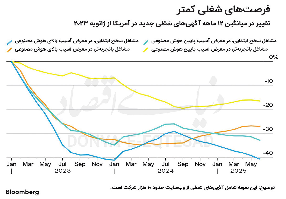 هوش مصنوعی جانشین تازهکارها 2