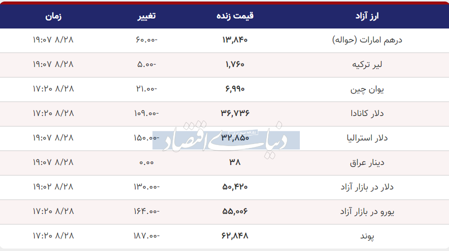 قیمت دلار، یورو و پوند امروز یکشنبه ۲۸ آبان ۱۴۰۲