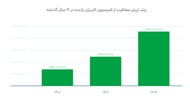 گزارش عملکرد 1402 گروه اسنپ منتشر شد 2