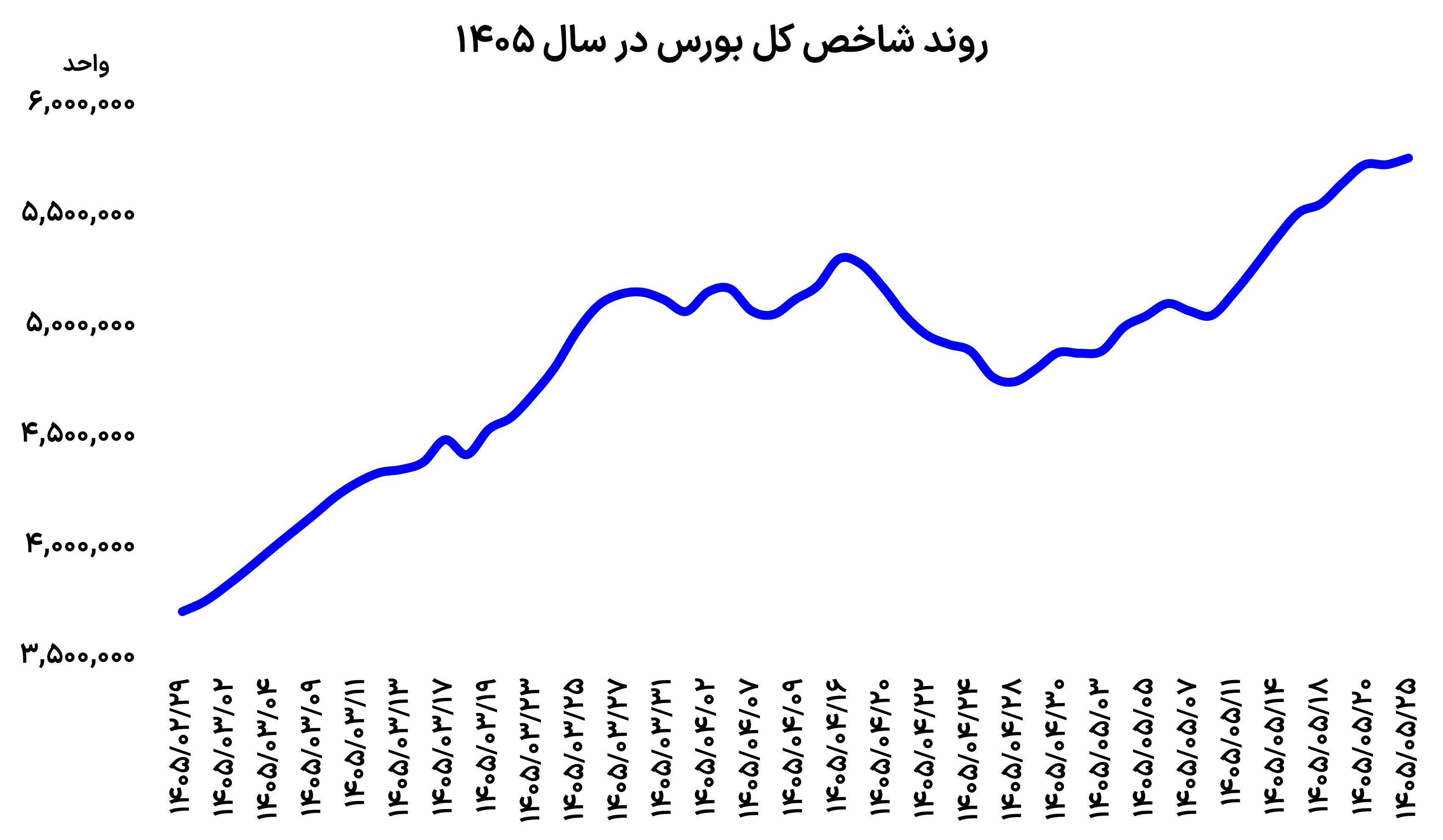 غافلگیری بورس