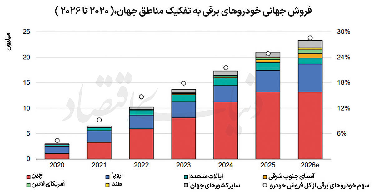 شتاب در برقیسازی حملونقل