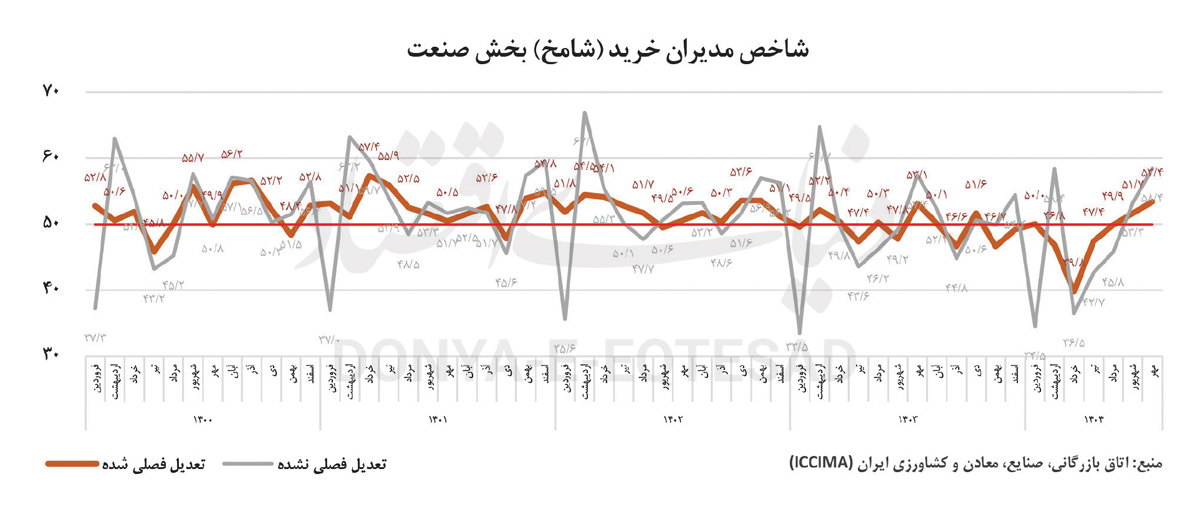 سیگنال امید از «شامخ» صنعت 2