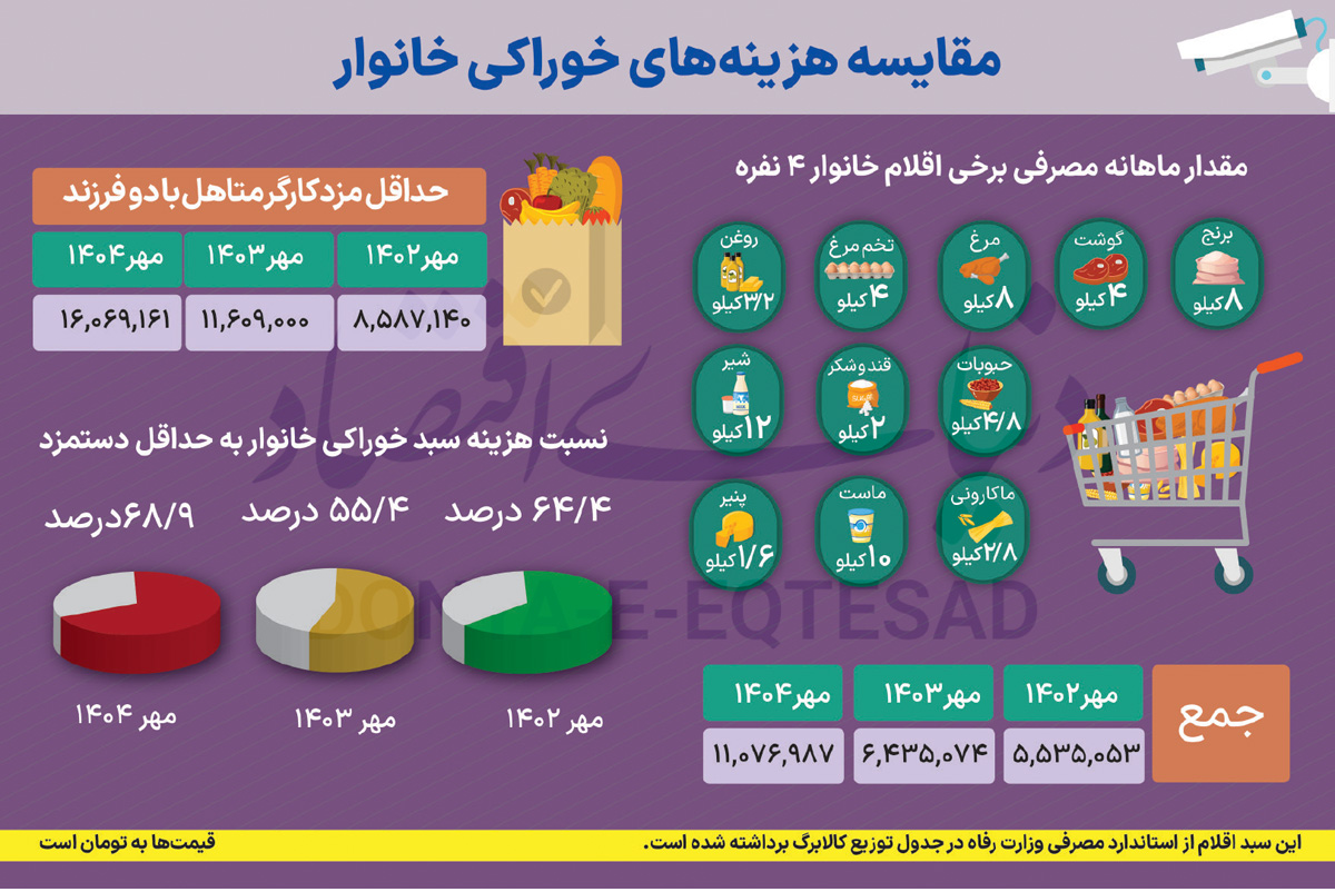شوک خوراکیها به سبد خانوار 2