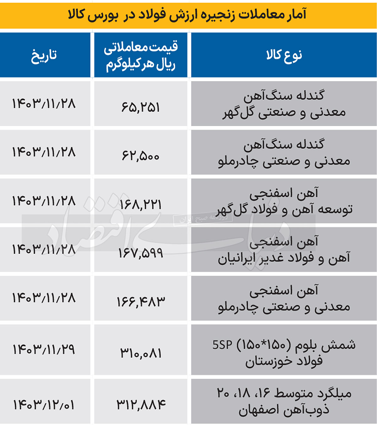 زنجیره فولاد - 1403/12/05