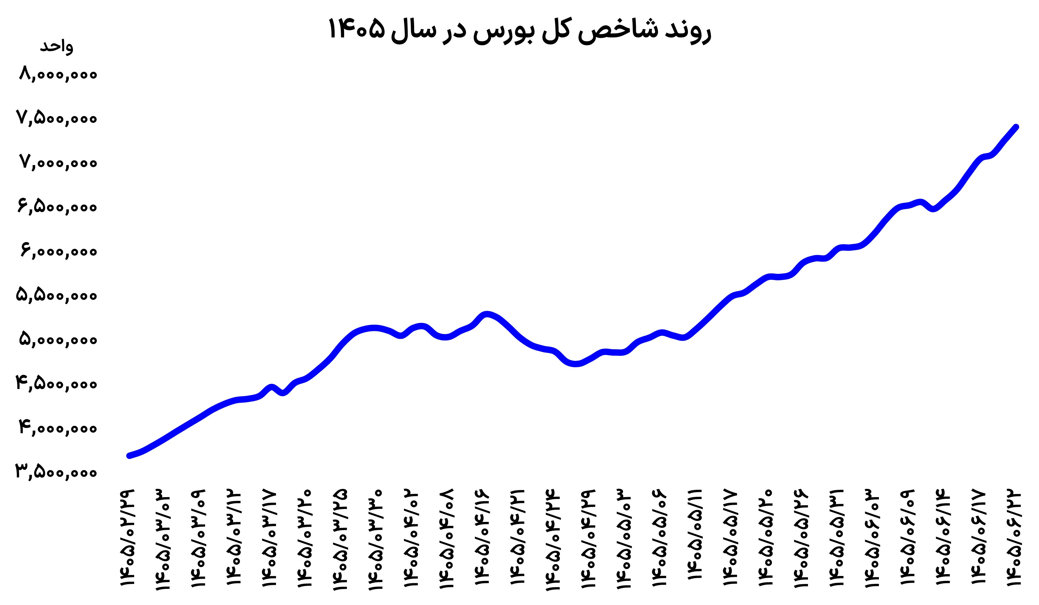 صعود بورس، فرود دلار و طلا