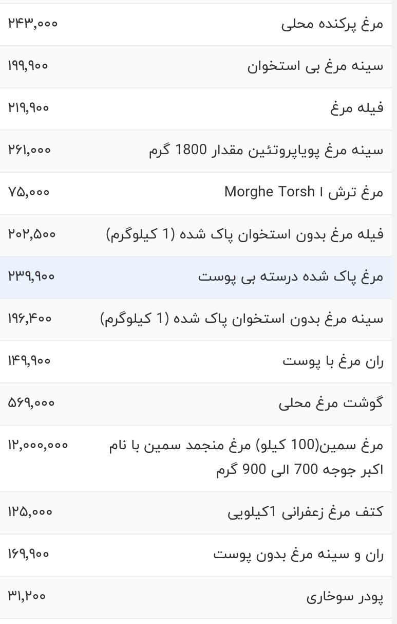 قیمت گوشت مرغ امروز 19 دی 1402+ جدول 3