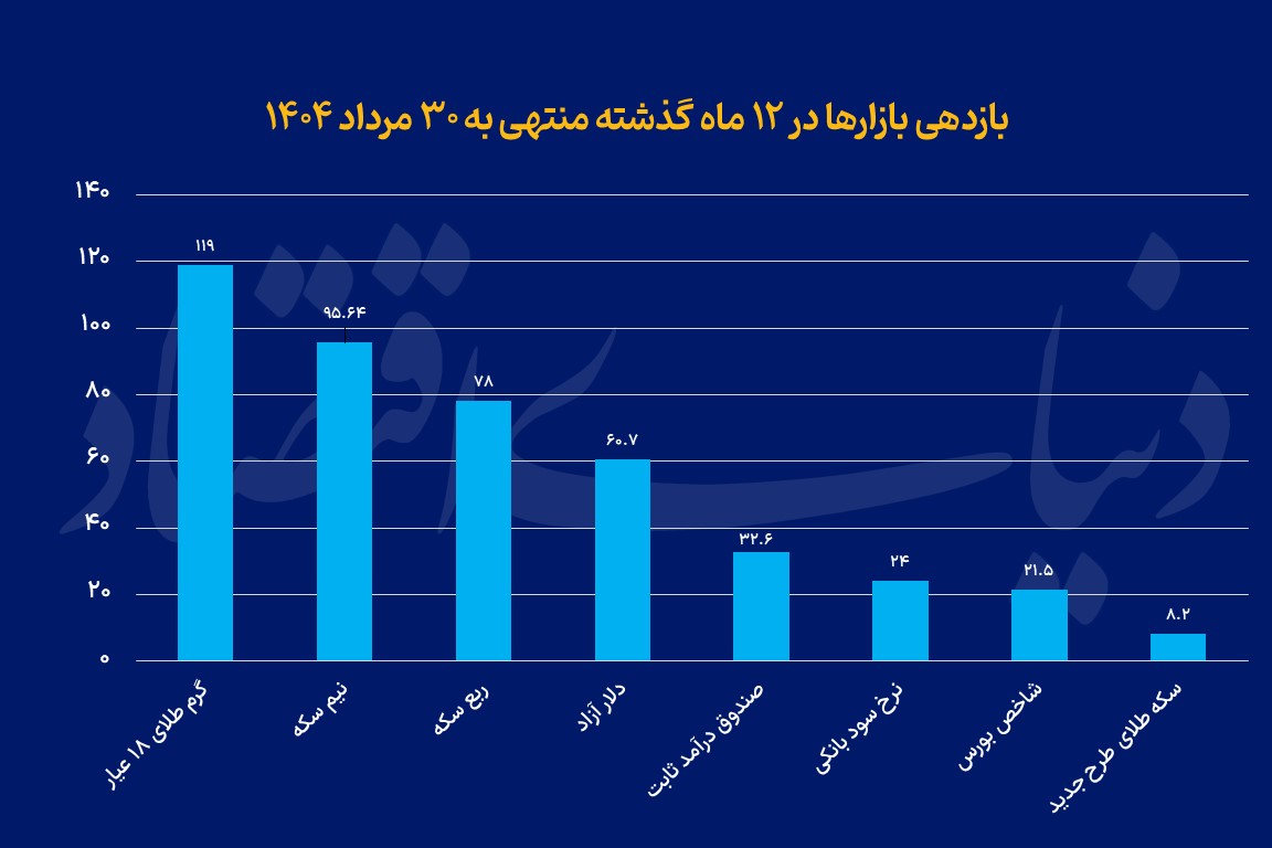 بازدهی بازارها در 12 ماه