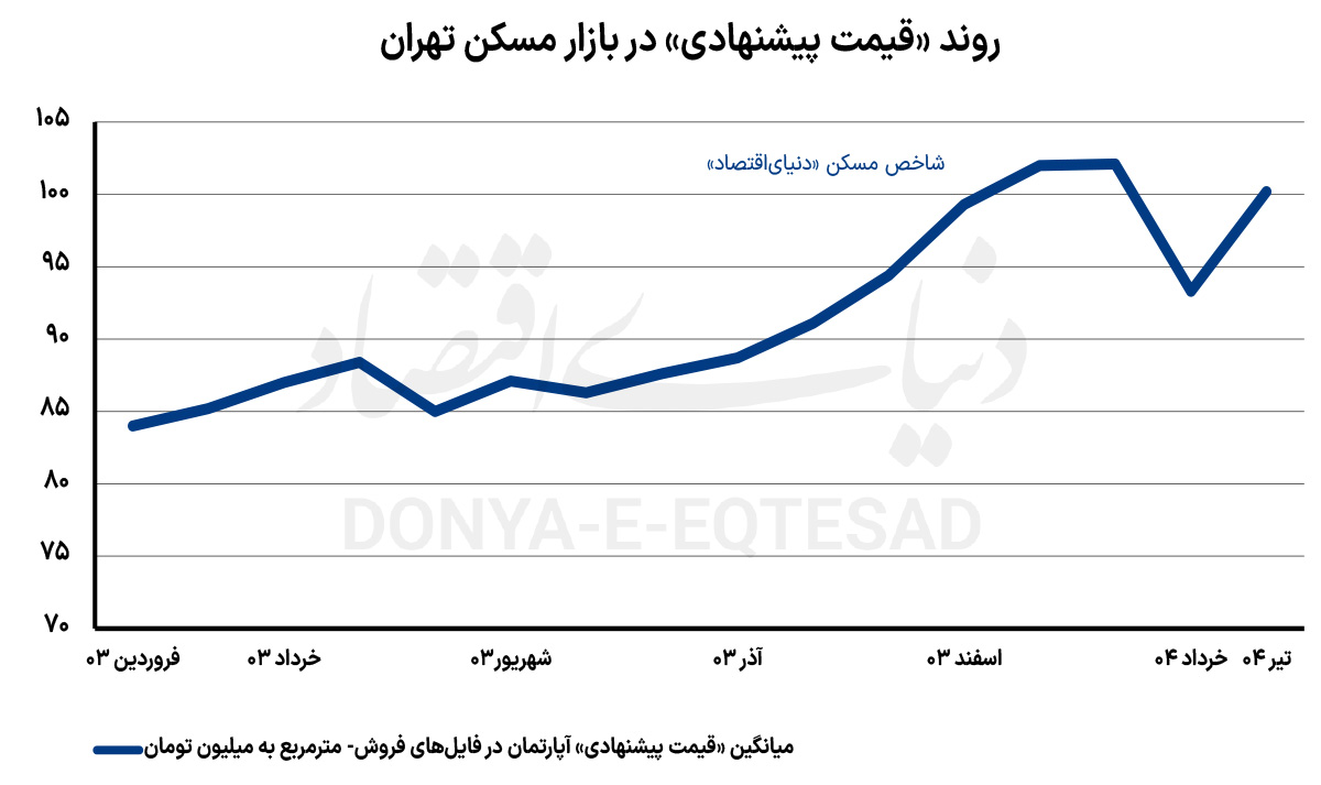 نوسان مسکن در ماه پرتنش