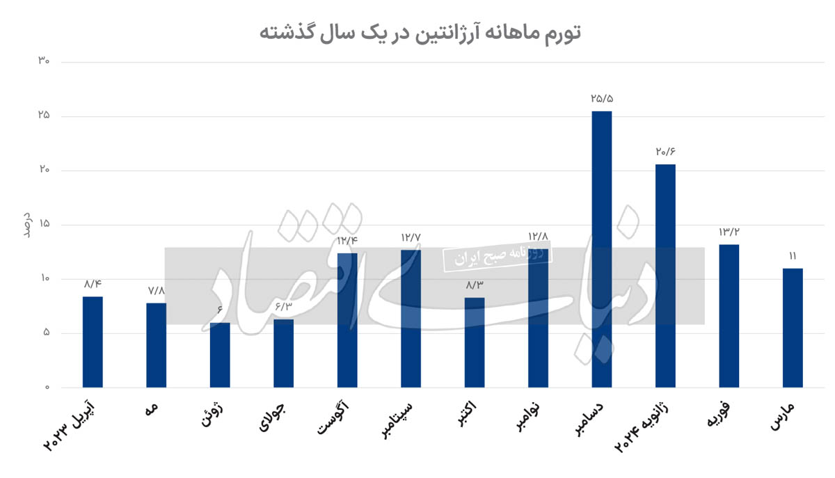 افت سریالی تورم آرژانتین