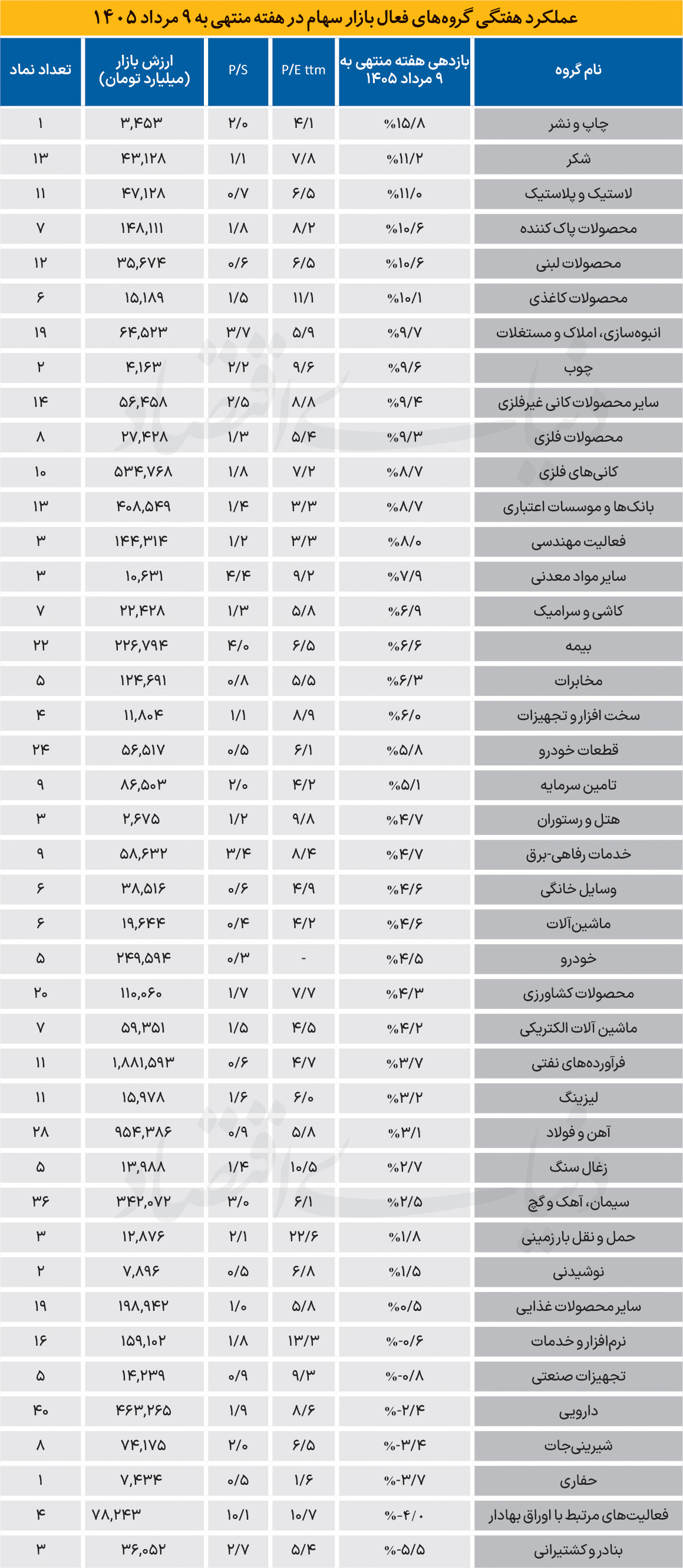 صنایع ریالی در مدار صعود