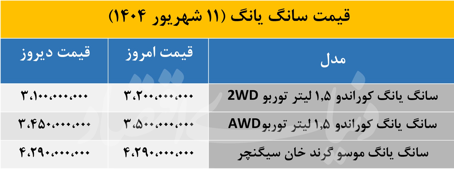 بازار خودرو همچنان در مدار صعودی؛ جهش 100میلیونی سانگ یانگ در بازار 2