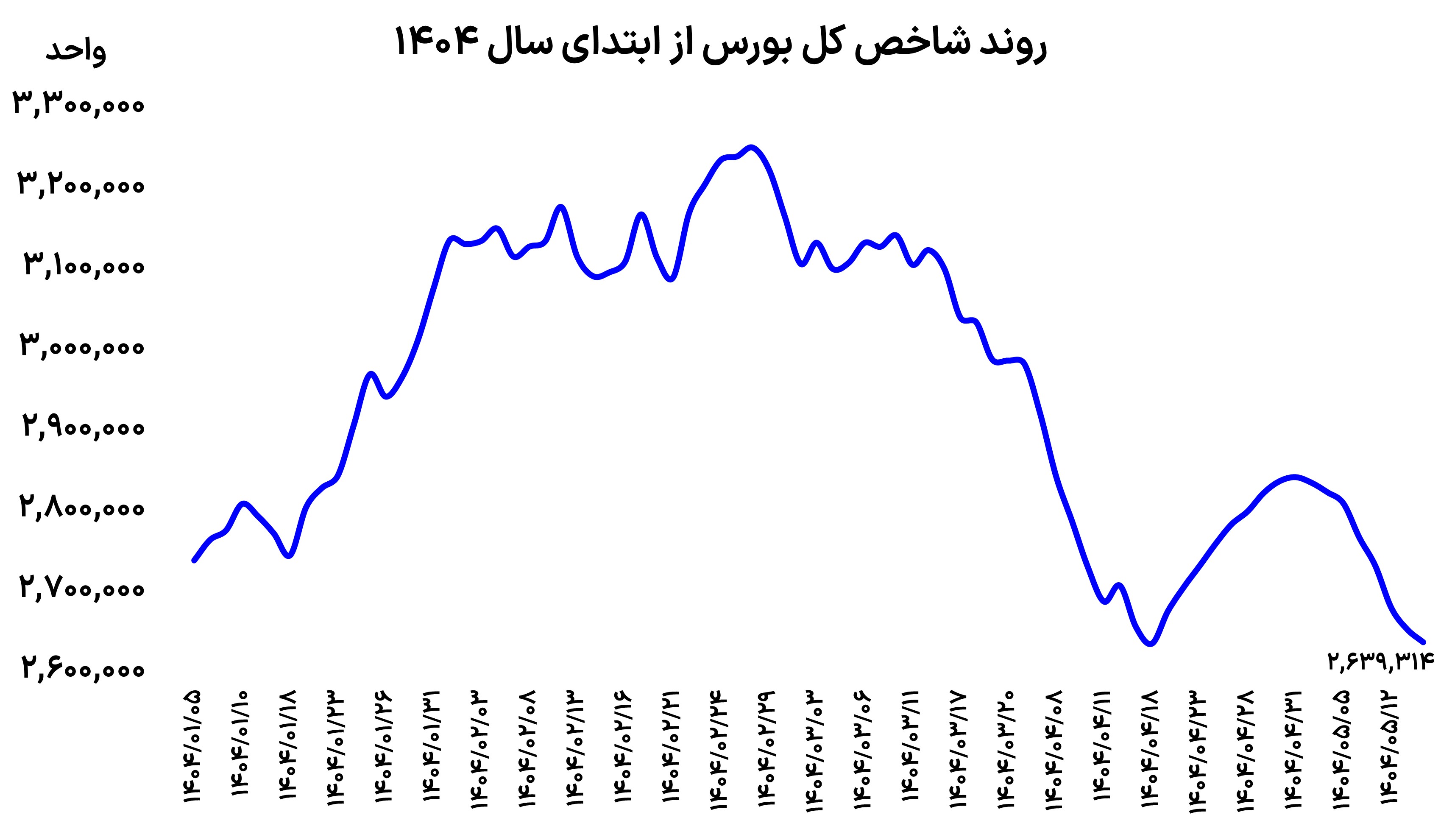 بورس و دلار راه خود را جدا کردند