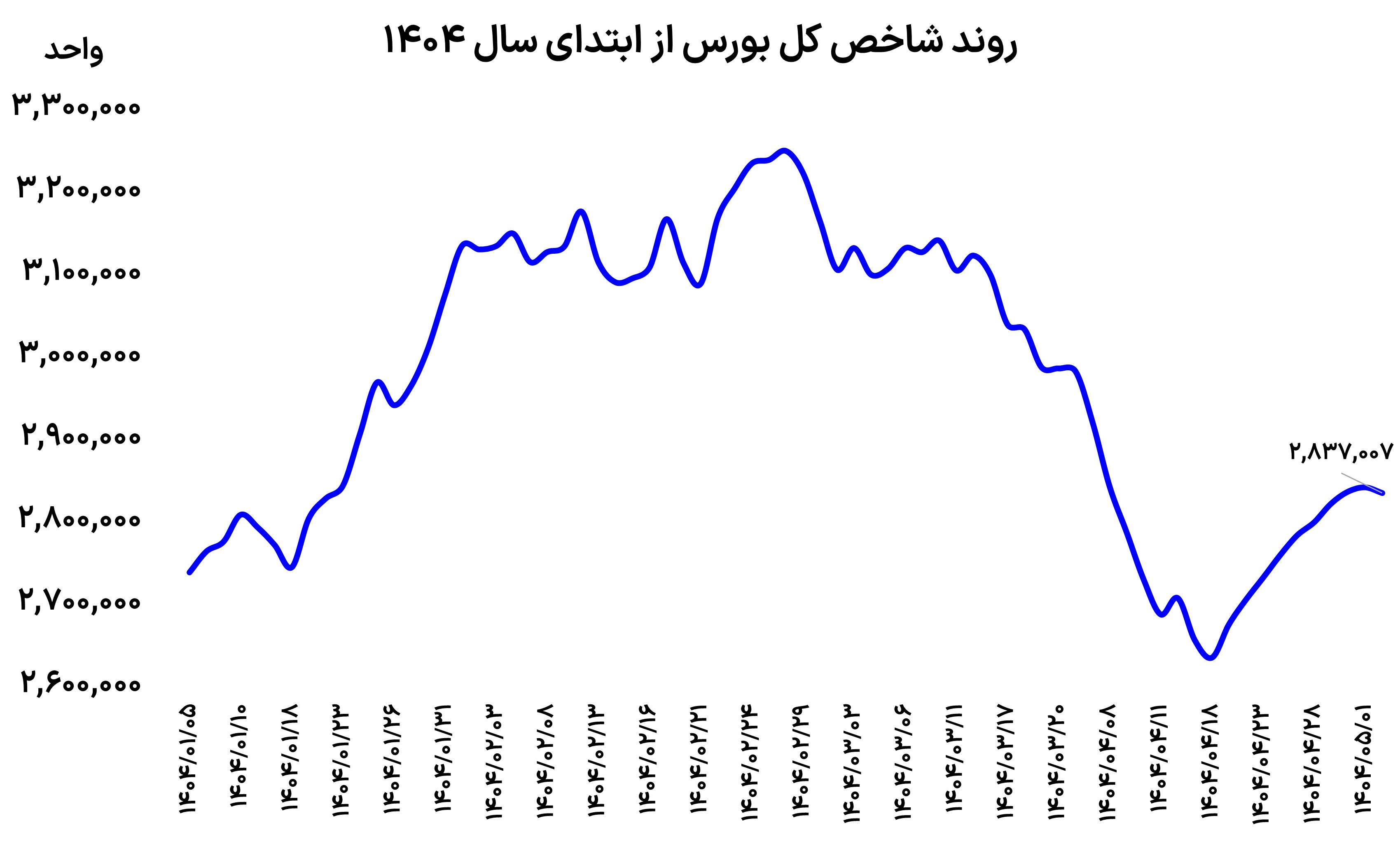بورس چشم به راه پول