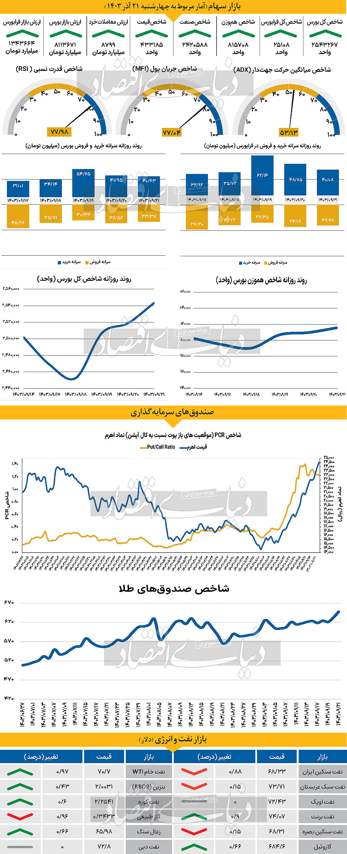 مقاومت دلار در برابر نزول فصلی