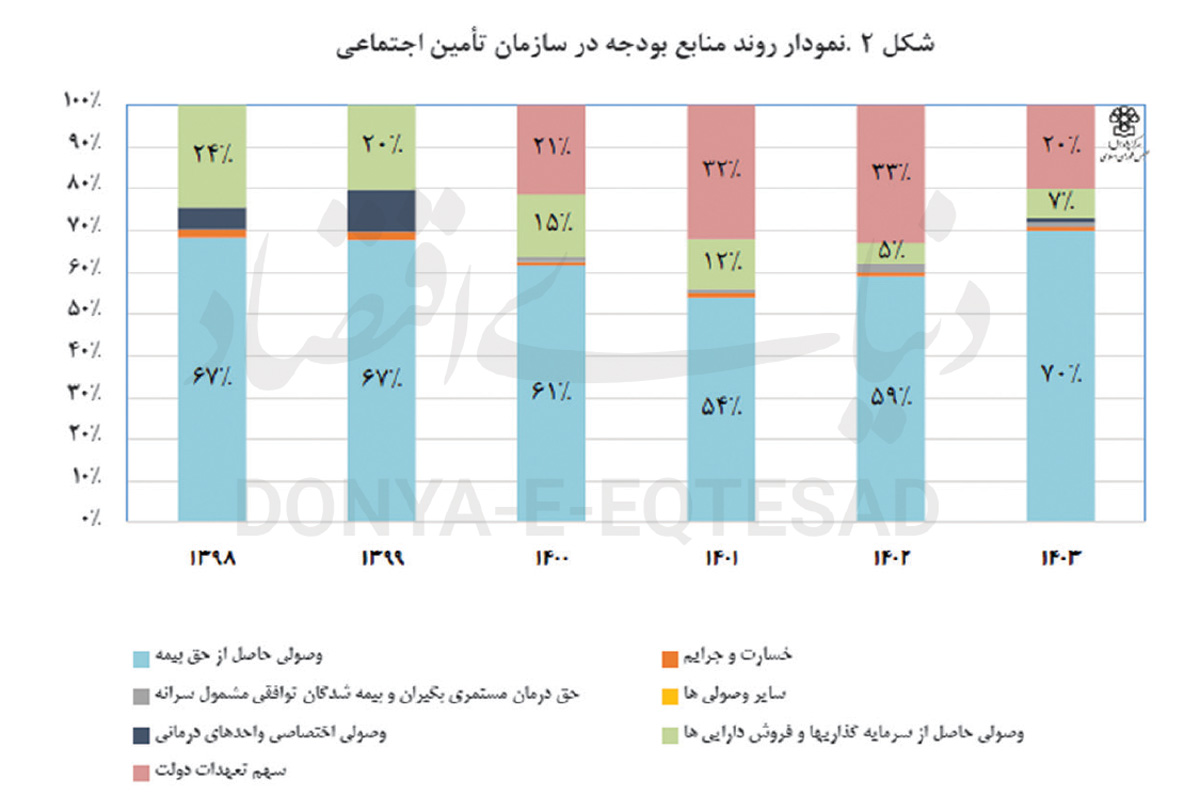 اصلاحات ناتمام صندوقها 2