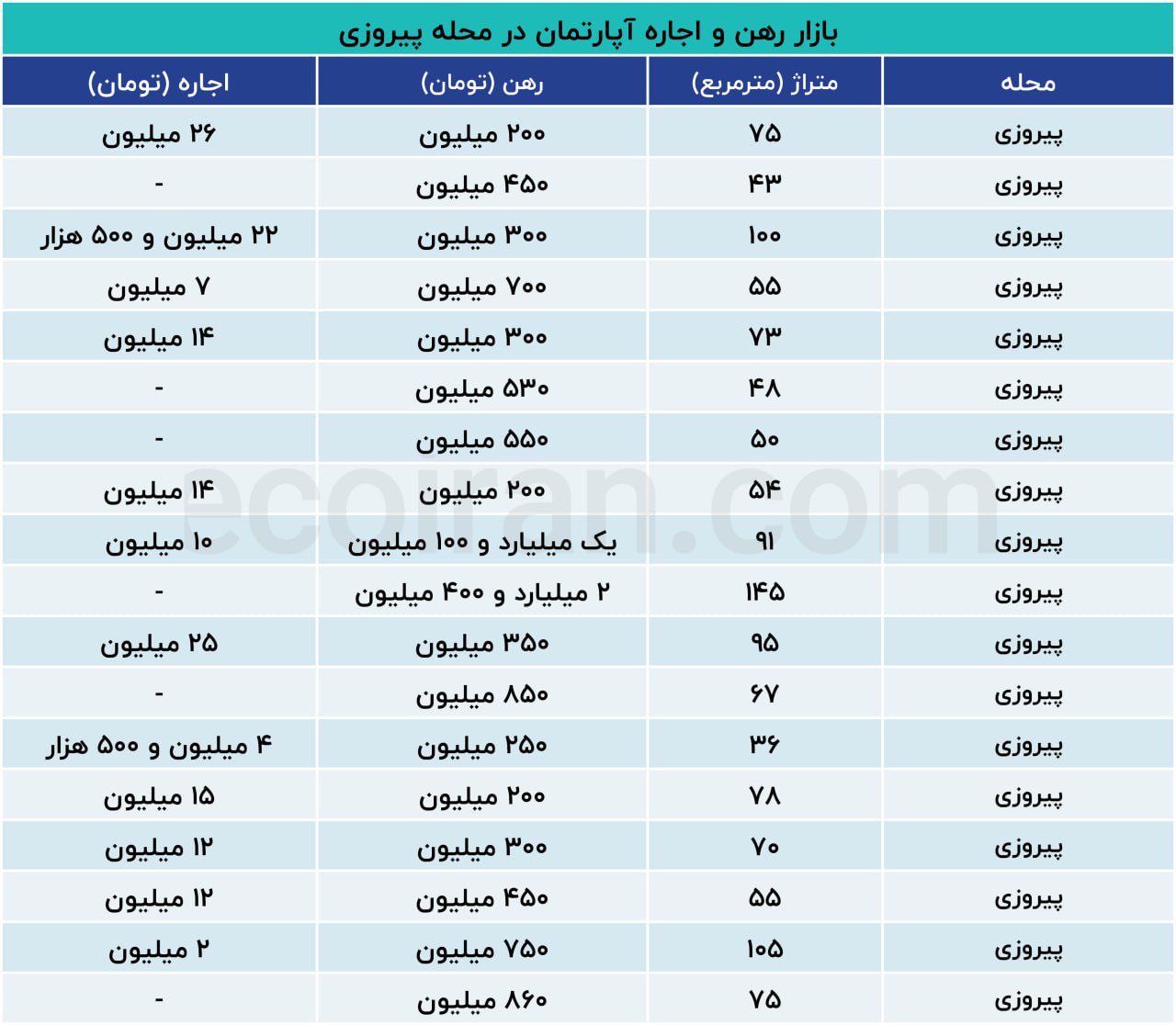 قیمت رهن و اجاره آپارتمان در محله پیروزی تهران + جدول 2
