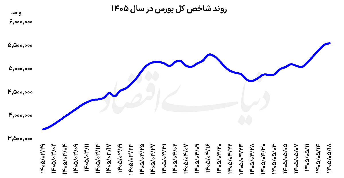 معاملات بورس در اوج