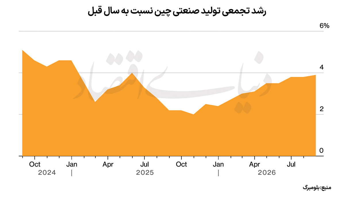 رکوردشکنی تولید آلومینیوم چین؛ تلاشی برای جبران کمبود عرضه جهانی
