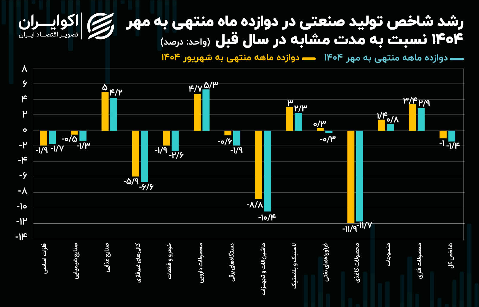 تولید صنعتی