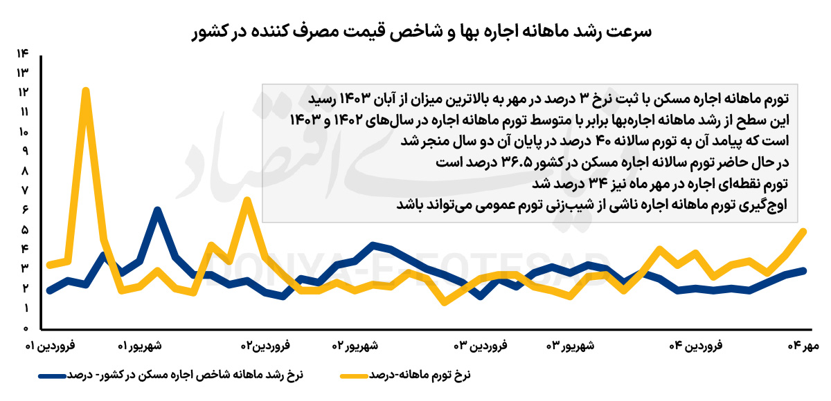 بازار اجاره در دوراهی 2