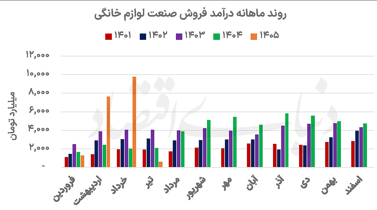 شکاف تولید و سود در صنعت لوازم خانگی؛ چرا درآمدها رشد کرد؟