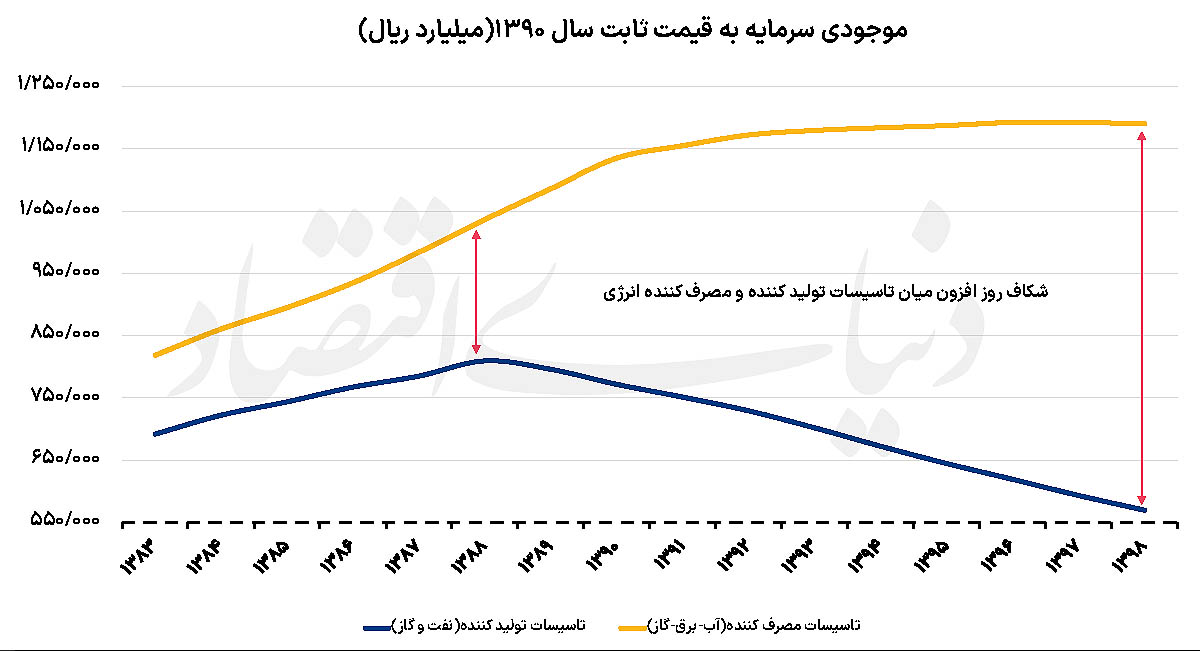 چراغ کم‌سوی صنعت نفت 2